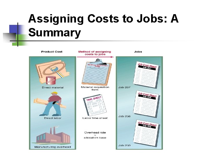 Assigning Costs to Jobs: A Summary 