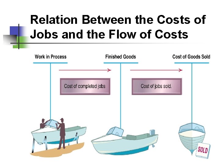 Relation Between the Costs of Jobs and the Flow of Costs 