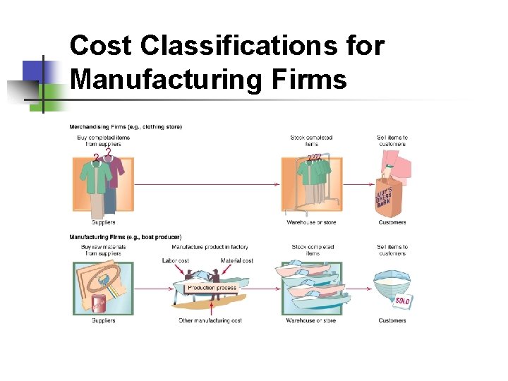 Cost Classifications for Manufacturing Firms 