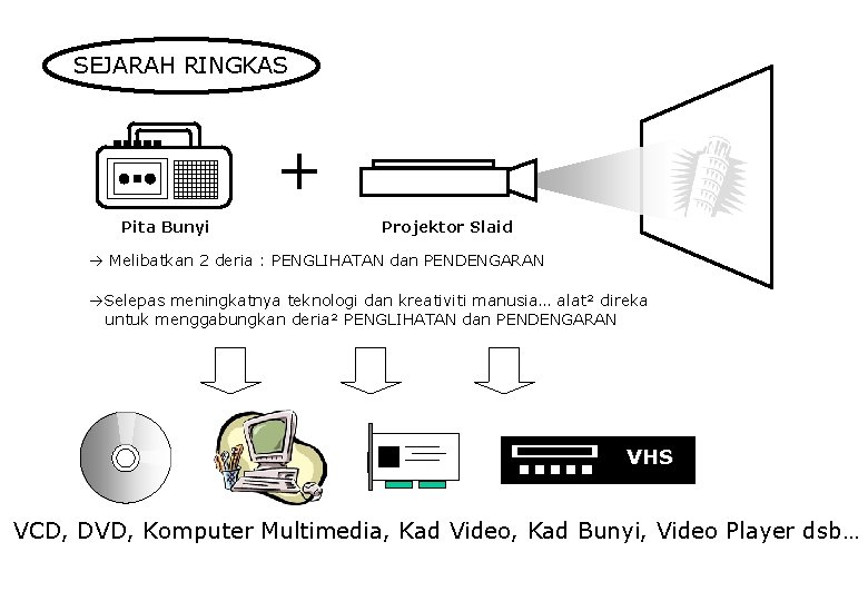 SEJARAH RINGKAS + Pita Bunyi Projektor Slaid Melibatkan 2 deria : PENGLIHATAN dan PENDENGARAN