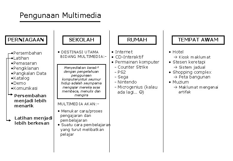 Pengunaan Multimedia PERNIAGAAN • Persembahan • Latihan • Pemasaran • Pengiklanan • Pangkalan Data