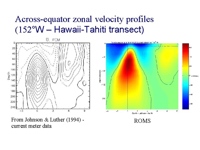 Across-equator zonal velocity profiles (152°W – Hawaii-Tahiti transect) From Johnson & Luther (1994) current