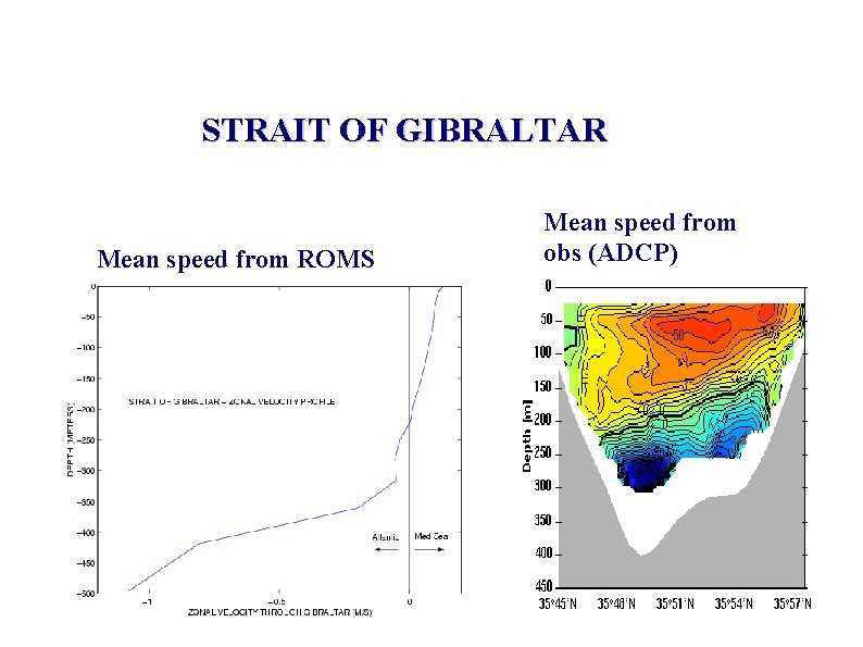 STRAIT OF GIBRALTAR Mean speed from ROMS Mean speed from obs (ADCP) 