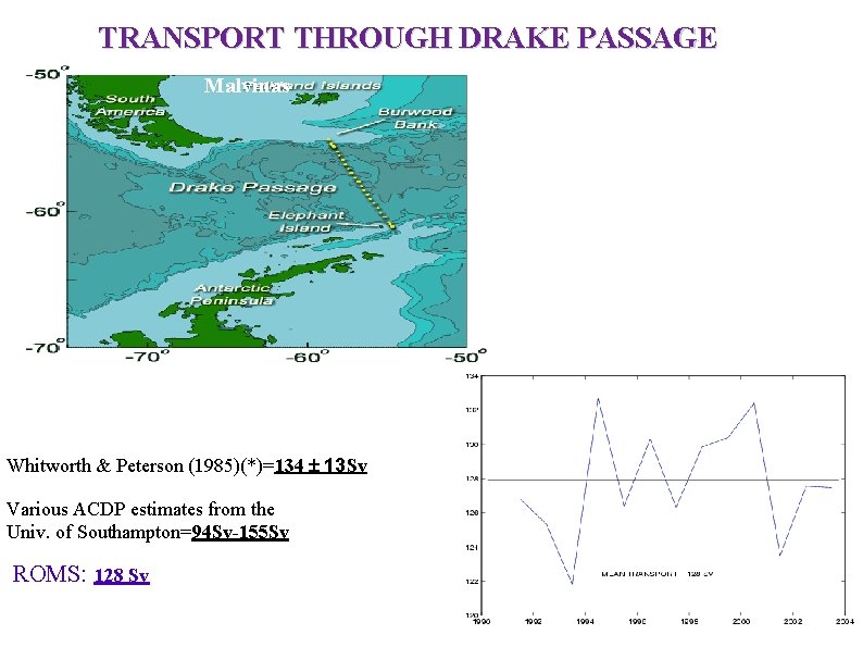 TRANSPORT THROUGH DRAKE PASSAGE Malvinas Whitworth & Peterson (1985)(*)=134 13 Sv Various ACDP estimates