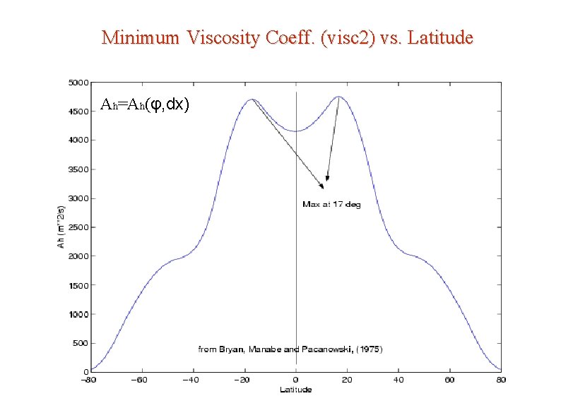 Minimum Viscosity Coeff. (visc 2) vs. Latitude Ah=Ah(φ, dx) 