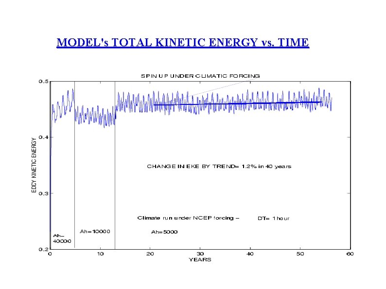 MODEL's TOTAL KINETIC ENERGY vs. TIME 