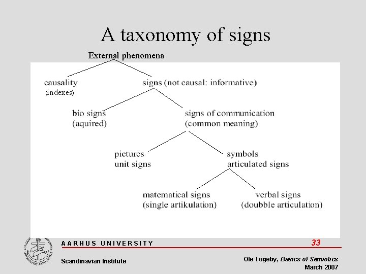 A taxonomy of signs External phenomena (indexes) AARHUS UNIVERSITY Scandinavian Institute 33 Ole Togeby,