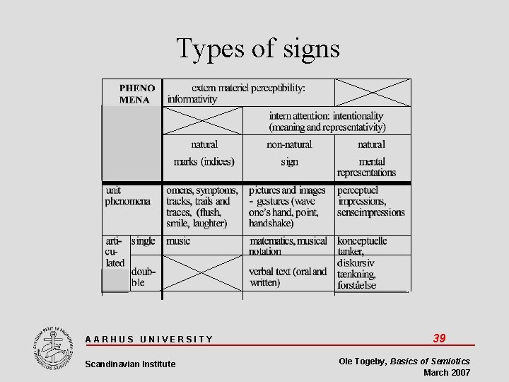 Types of signs AARHUS UNIVERSITY Scandinavian Institute 39 Ole Togeby, Basics of Semiotics March