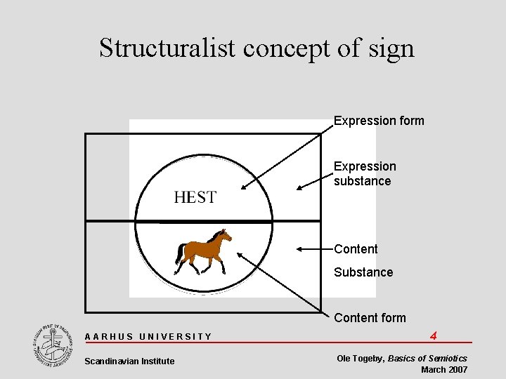 Structuralist concept of sign Expression form Expression substance Content Substance Content form AARHUS UNIVERSITY