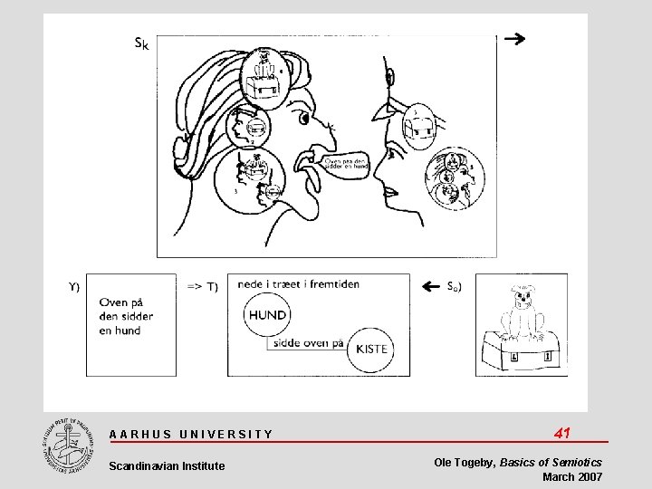 AARHUS UNIVERSITY Scandinavian Institute 41 Ole Togeby, Basics of Semiotics March 2007 