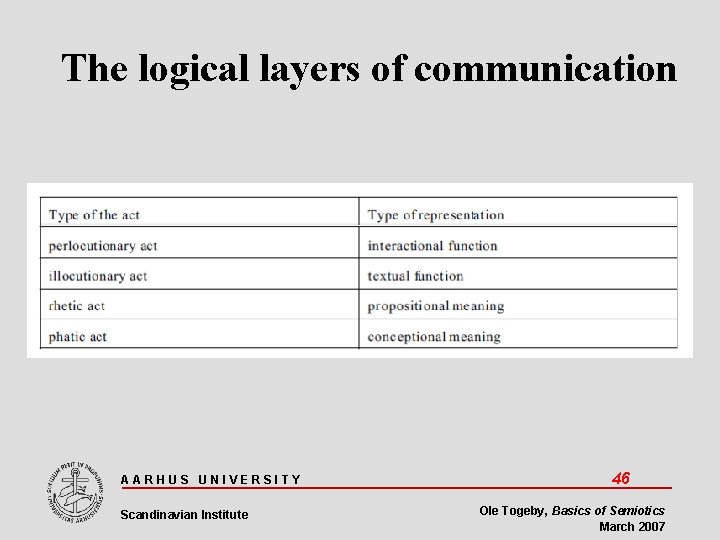 The logical layers of communication AARHUS UNIVERSITY Scandinavian Institute 46 Ole Togeby, Basics of