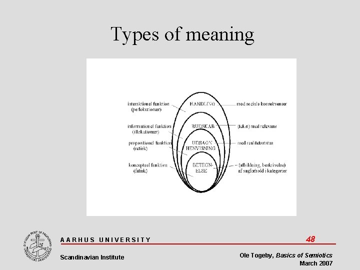 Types of meaning AARHUS UNIVERSITY Scandinavian Institute 48 Ole Togeby, Basics of Semiotics March