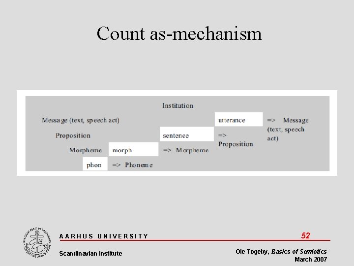 Count as-mechanism AARHUS UNIVERSITY Scandinavian Institute 52 Ole Togeby, Basics of Semiotics March 2007