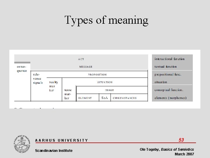 Types of meaning AARHUS UNIVERSITY Scandinavian Institute 53 Ole Togeby, Basics of Semiotics March