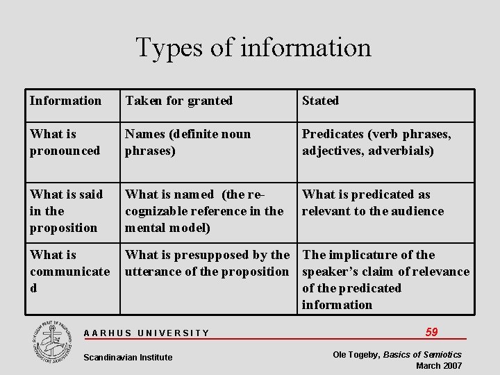Types of information Information Taken for granted Stated What is pronounced Names (definite noun