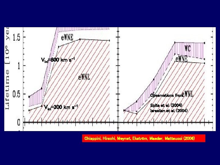 Vini=800 km s-1 Observations from Vini=300 km s-1 Spite et al. (2004) Israelian et