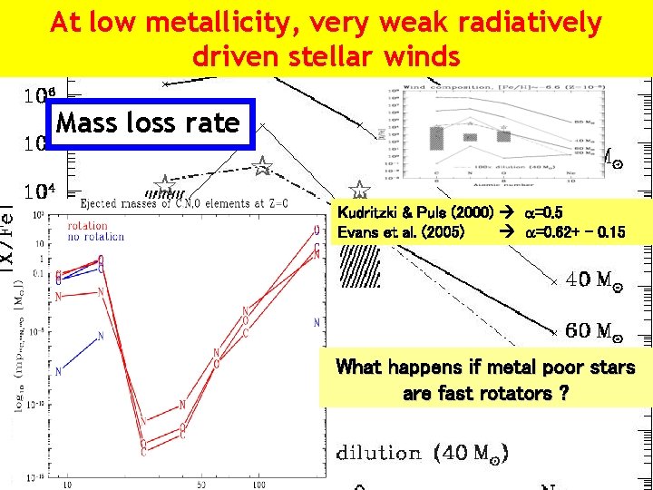 At low metallicity, very weak radiatively driven stellar winds Mass loss rate Kudritzki &