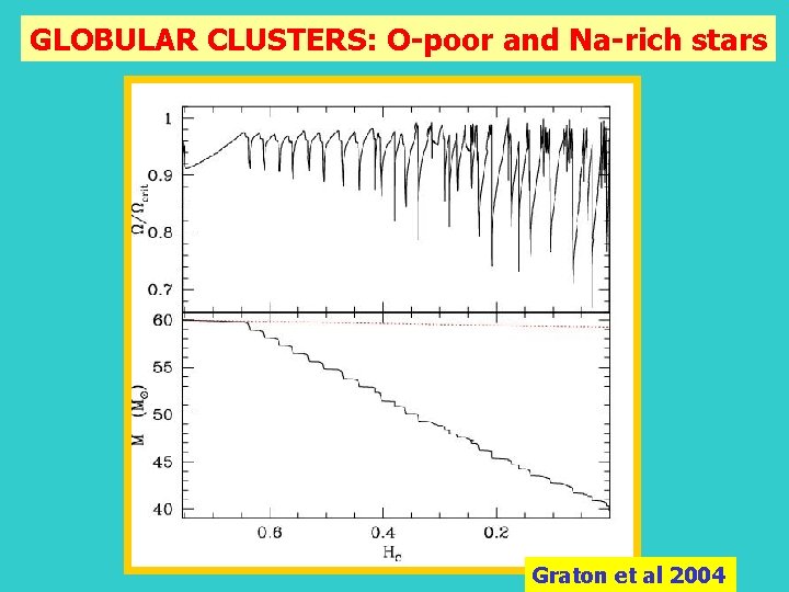 GLOBULAR CLUSTERS: O-poor and Na-rich stars Graton et al 2004 