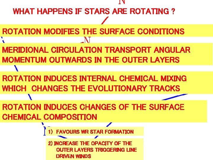 WHAT HAPPENS IF STARS ARE ROTATING ? ROTATION MODIFIES THE SURFACE CONDITIONS MERIDIONAL CIRCULATION