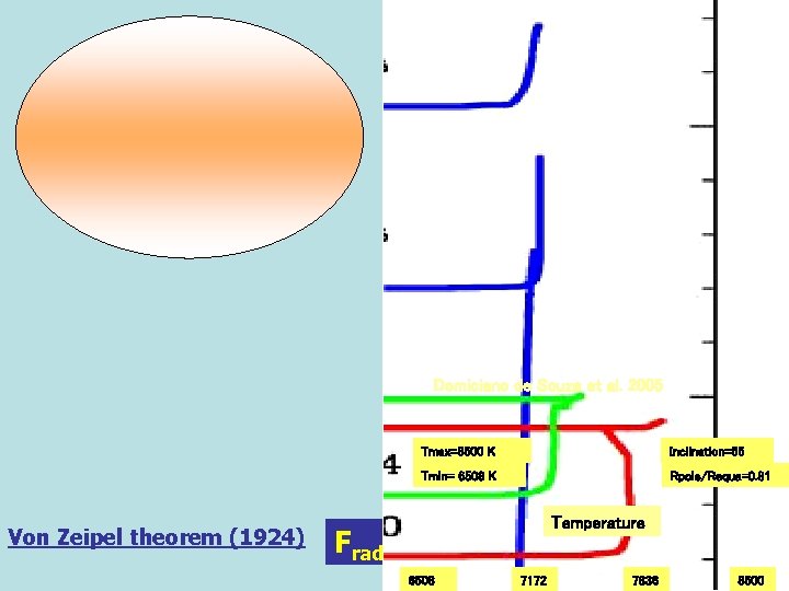 Domiciano de Souza et al. 2005 Tmax=8500 K Inclination=65 Ekström, Meynet, Maeder (in prep)