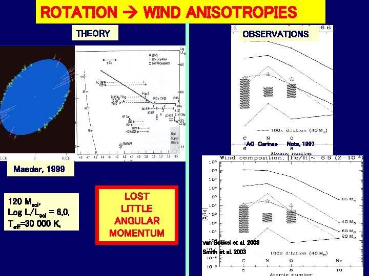 ROTATION WIND ANISOTROPIES THEORY OBSERVATIONS AG Carinae Maeder, 1999 120 Msol, Log L/Lsol =