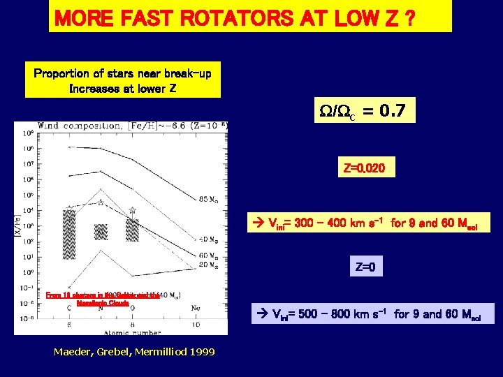 MORE FAST ROTATORS AT LOW Z ? Proportion of stars near break-up Increases at