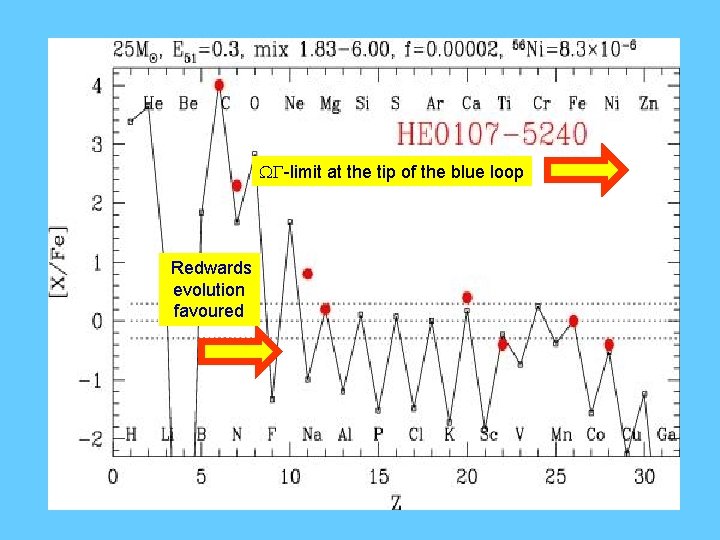 WG-limit at the tip of the blue loop Redwards evolution favoured 