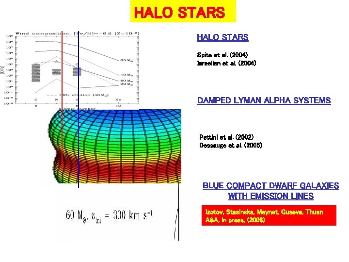 HALO STARS Spite et al. (2004) Israelian et al. (2004) DAMPED LYMAN ALPHA SYSTEMS