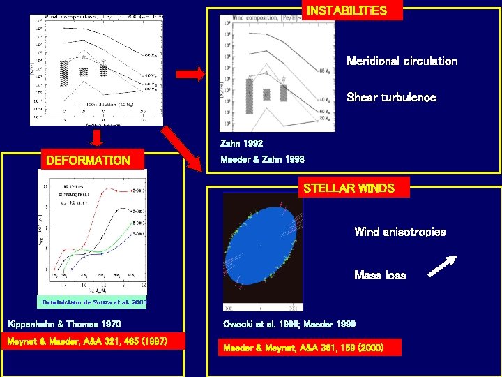 INSTABILITi. ES Meridional circulation Shear turbulence Zahn 1992 DEFORMATION Maeder & Zahn 1998 STELLAR