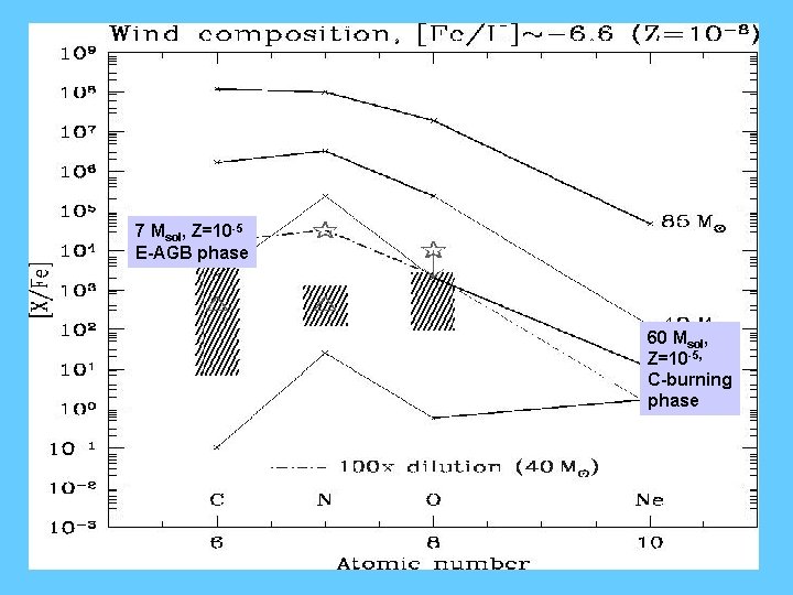7 Msol, Z=10 -5 E-AGB phase 60 Msol, Z=10 -5, C-burning phase 