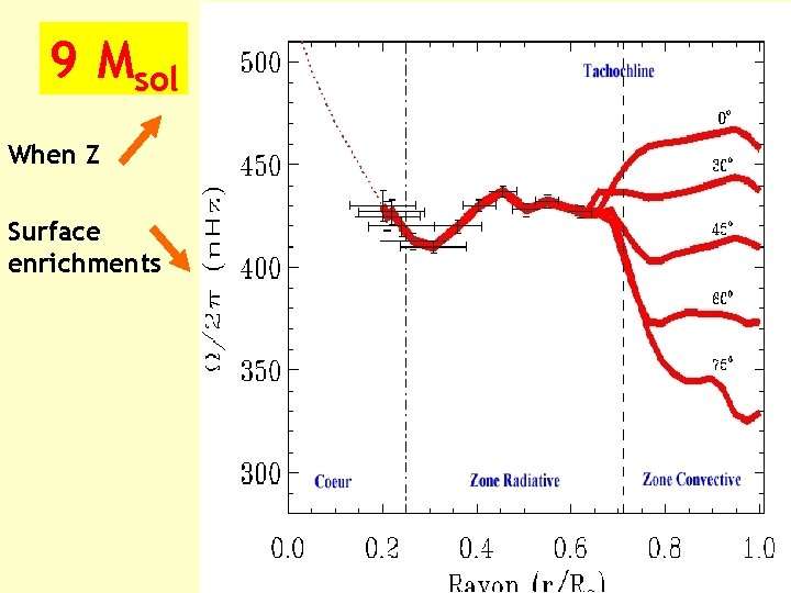9 Msol When Z Surface enrichments 