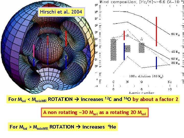 Hirschi et al. 2004 For Mini < Mmin. WR ROTATION increases 12 C and