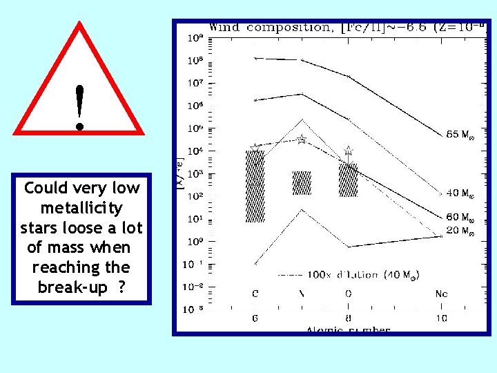 ! Could very low metallicity stars loose a lot of mass when reaching the