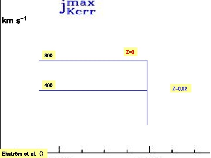 km s-1 800 400 Ekström et al. () Z=0. 02 