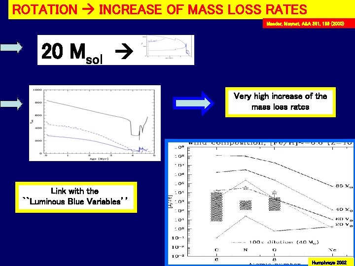 ROTATION INCREASE OF MASS LOSS RATES Maeder, Meynet, A&A 361, 159 (2000) 20 Msol