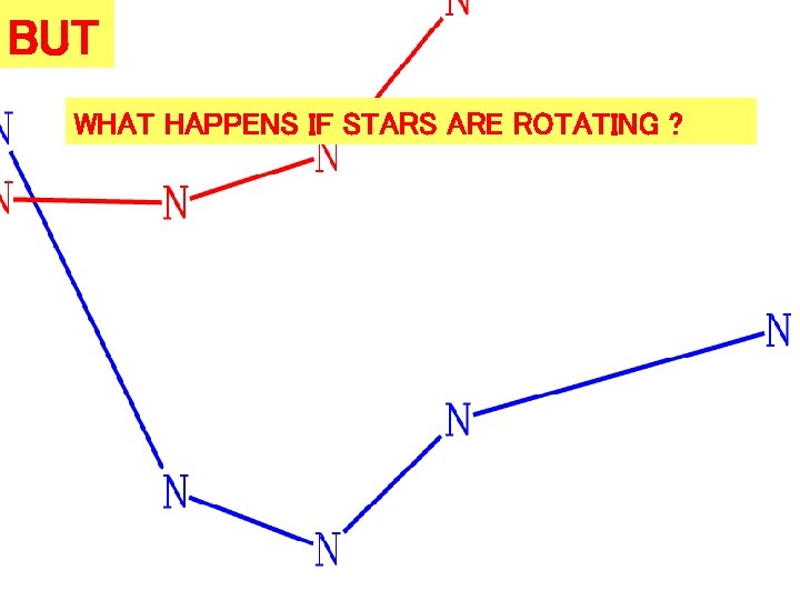 BUT WHAT HAPPENS IF STARS ARE ROTATING ? 