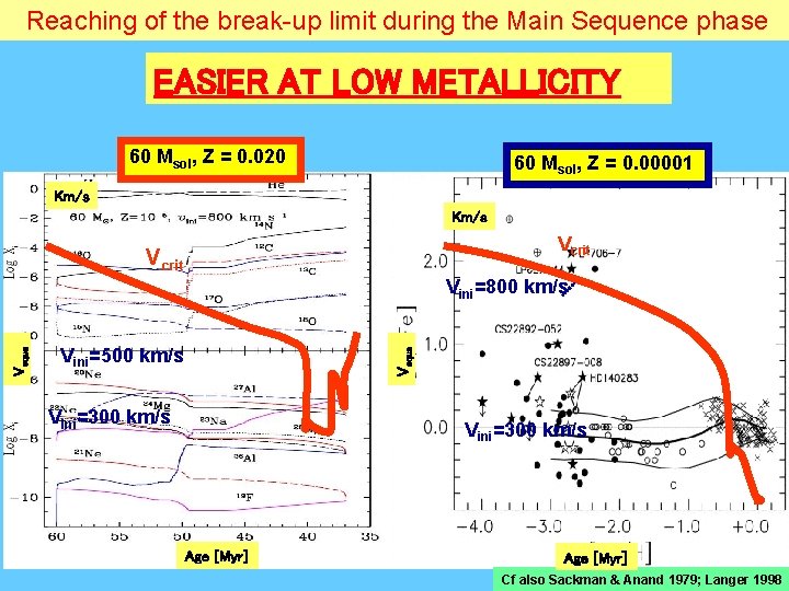 Reaching of the break-up limit during the Main Sequence phase EASIER AT LOW METALLICITY