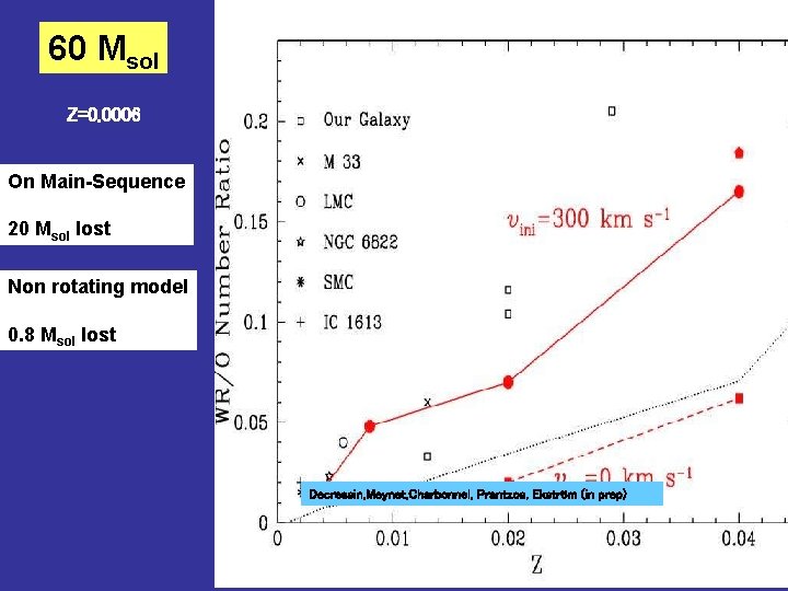 60 Msol Z=0. 0006 On Main-Sequence 20 Msol lost Non rotating model 0. 8