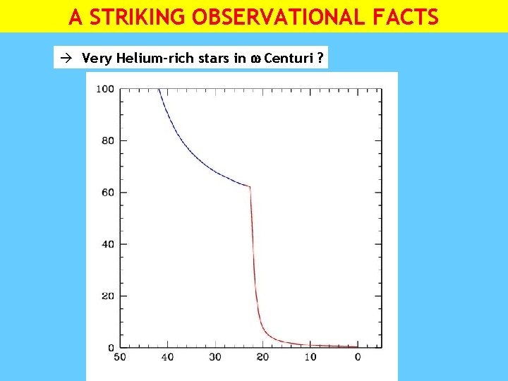 A STRIKING OBSERVATIONAL FACTS Very Helium-rich stars in Centuri ? 