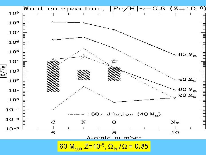 60 Msol, Z=10 -5, Wini/W = 0. 85 