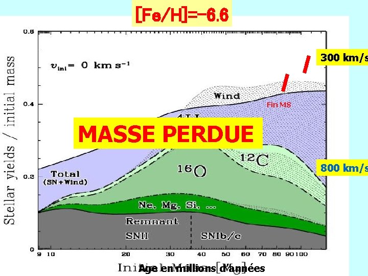 [Fe/H]=-6. 6 300 km/s Fin MS MASSE PERDUE 800 km/s Age en millions d’années