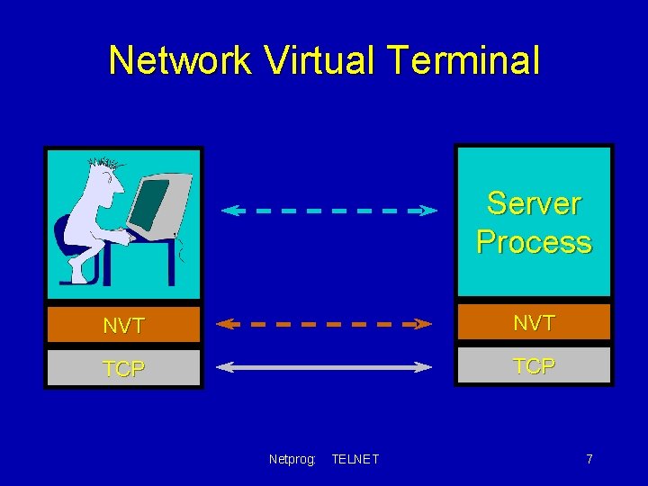 Network Virtual Terminal Server Process NVT TCP Netprog: TELNET 7 