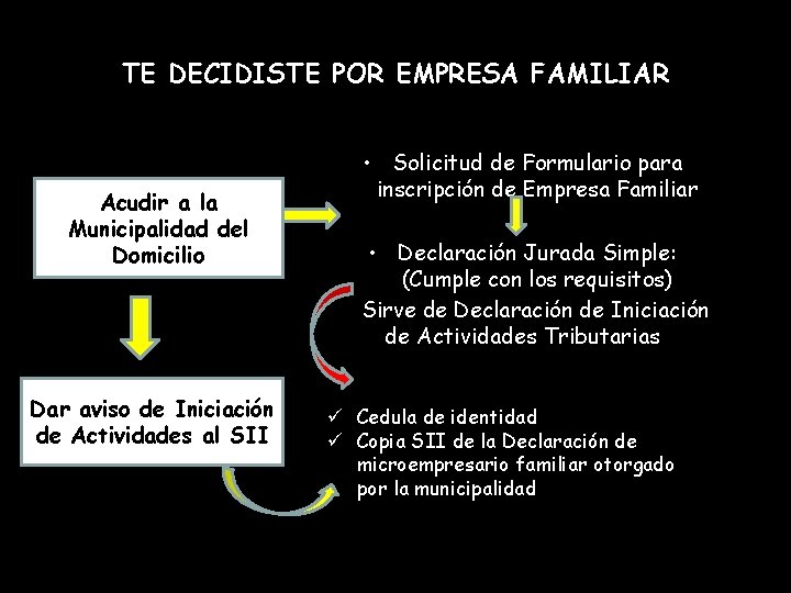 TE DECIDISTE POR EMPRESA FAMILIAR Acudir a la Municipalidad del Domicilio Dar aviso de