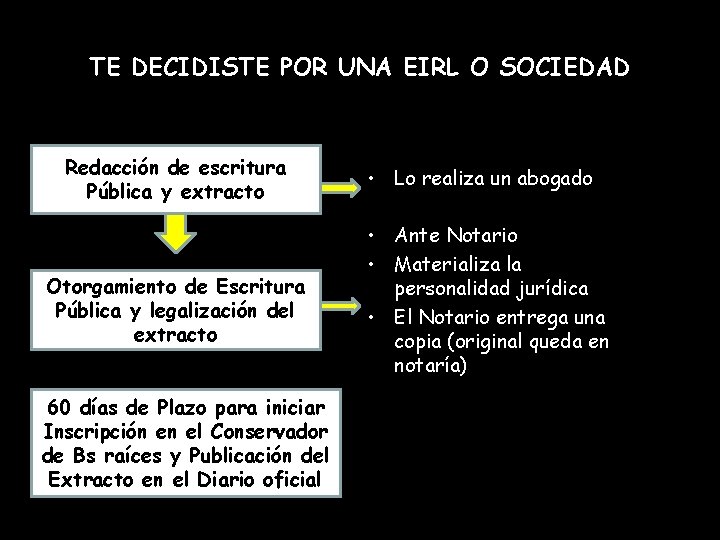 TE DECIDISTE POR UNA EIRL O SOCIEDAD Redacción de escritura Pública y extracto Otorgamiento