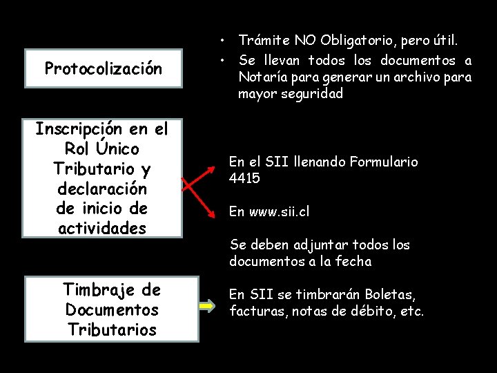 Protocolización Inscripción en el Rol Único Tributario y declaración de inicio de actividades Timbraje