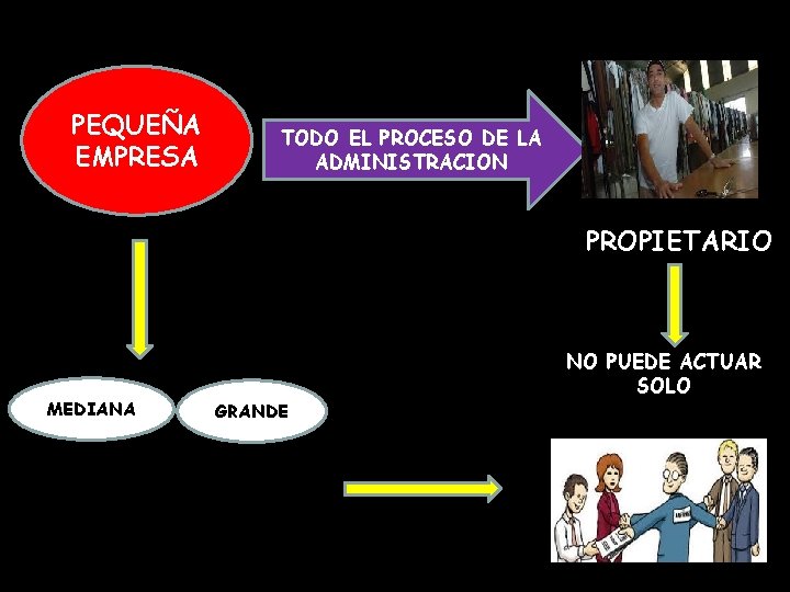 PEQUEÑA EMPRESA TODO EL PROCESO DE LA ADMINISTRACION PROPIETARIO MEDIANA NO PUEDE ACTUAR SOLO