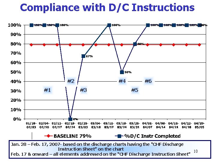 Compliance with D/C Instructions #2 #1 #4 #3 #6 #5 Jan. 28 – Feb.