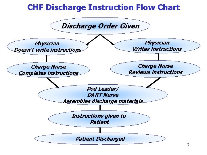 CHF Discharge Instruction Flow Chart Discharge Order Given Physician Doesn’t write instructions Charge Nurse