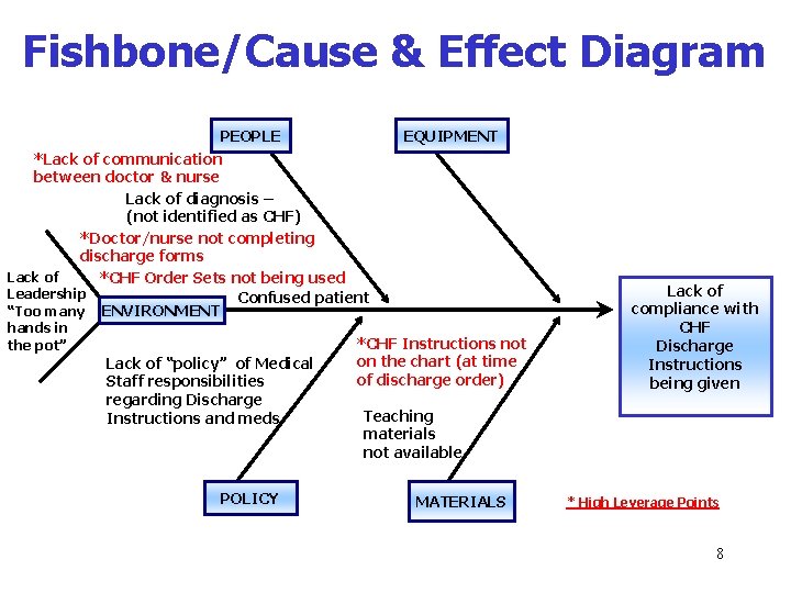 Fishbone/Cause & Effect Diagram PEOPLE EQUIPMENT *Lack of communication between doctor & nurse Lack