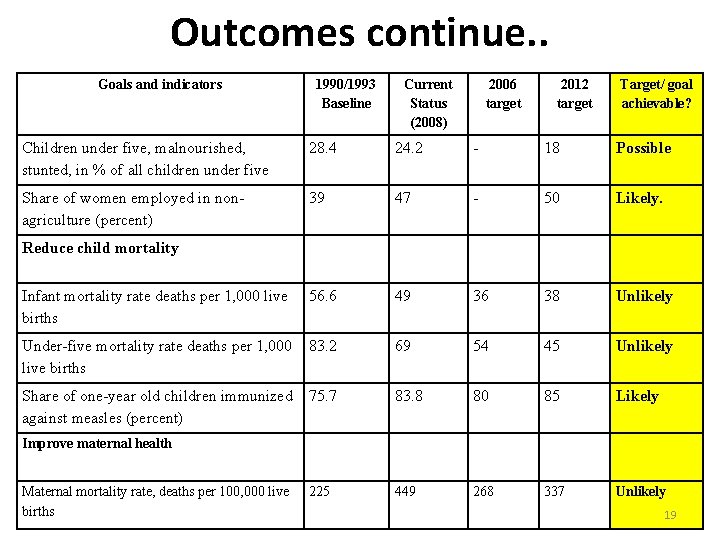 Outcomes continue. . Goals and indicators 1990/1993 Baseline Current Status (2008) 2006 target 2012